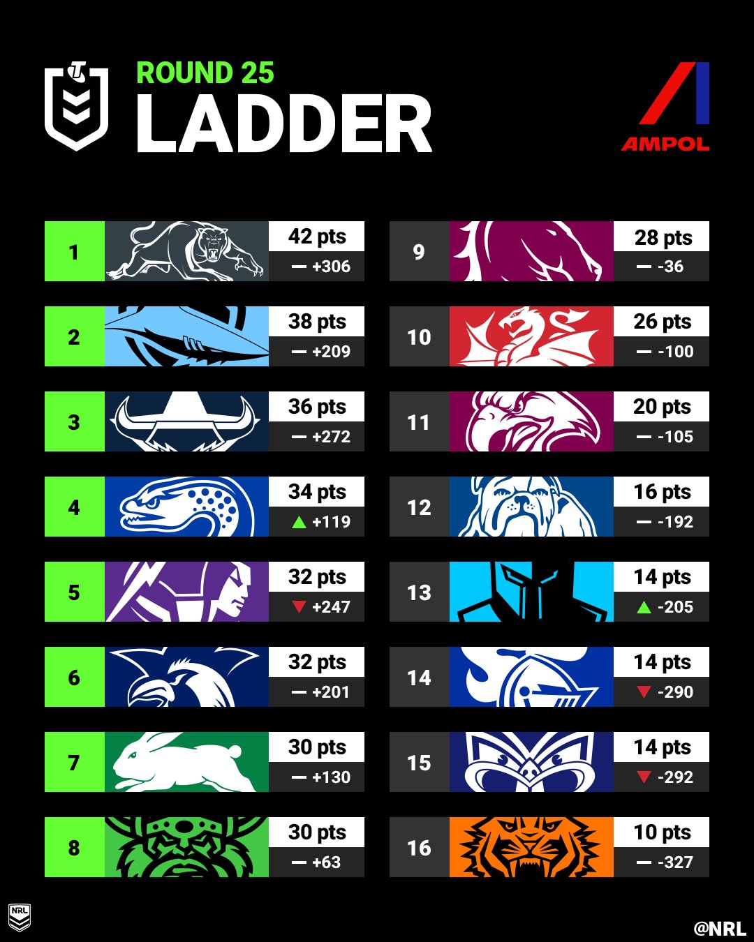 NRL ladder: 2023 season standings and table