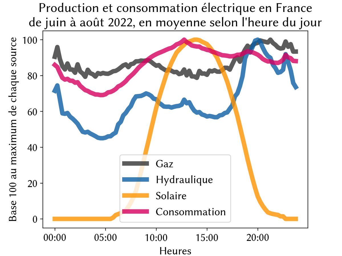 factsory's tweet photo. En 2022, le pic de consommation reste vers 12h-13h. En revanche, les productions via gaz ou hydraulique sont bien loin de leur max à ces heures-là, justement car le solaire produit fortement. Bref, on économise du gaz et de l'hydraulique.

[8/13] https://t.co/I9mhRoDfZb