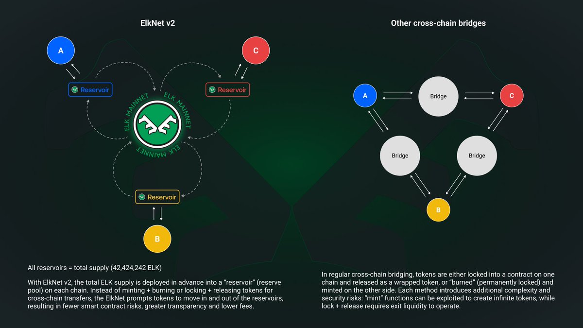 elk_finance's tweet photo. 🤞
We've enjoyed working with @ElastosInfo, their @Cyber__Republic #DAO and the projects on their smart chain. Let's build together.
Check out some of our pals on the fast and friendly #ElastosSmartChain: @GlideFinance @Elacityofficial @CreDAfinance @FilDAFinance @PasarProtocol https://t.co/X3bASrF90R