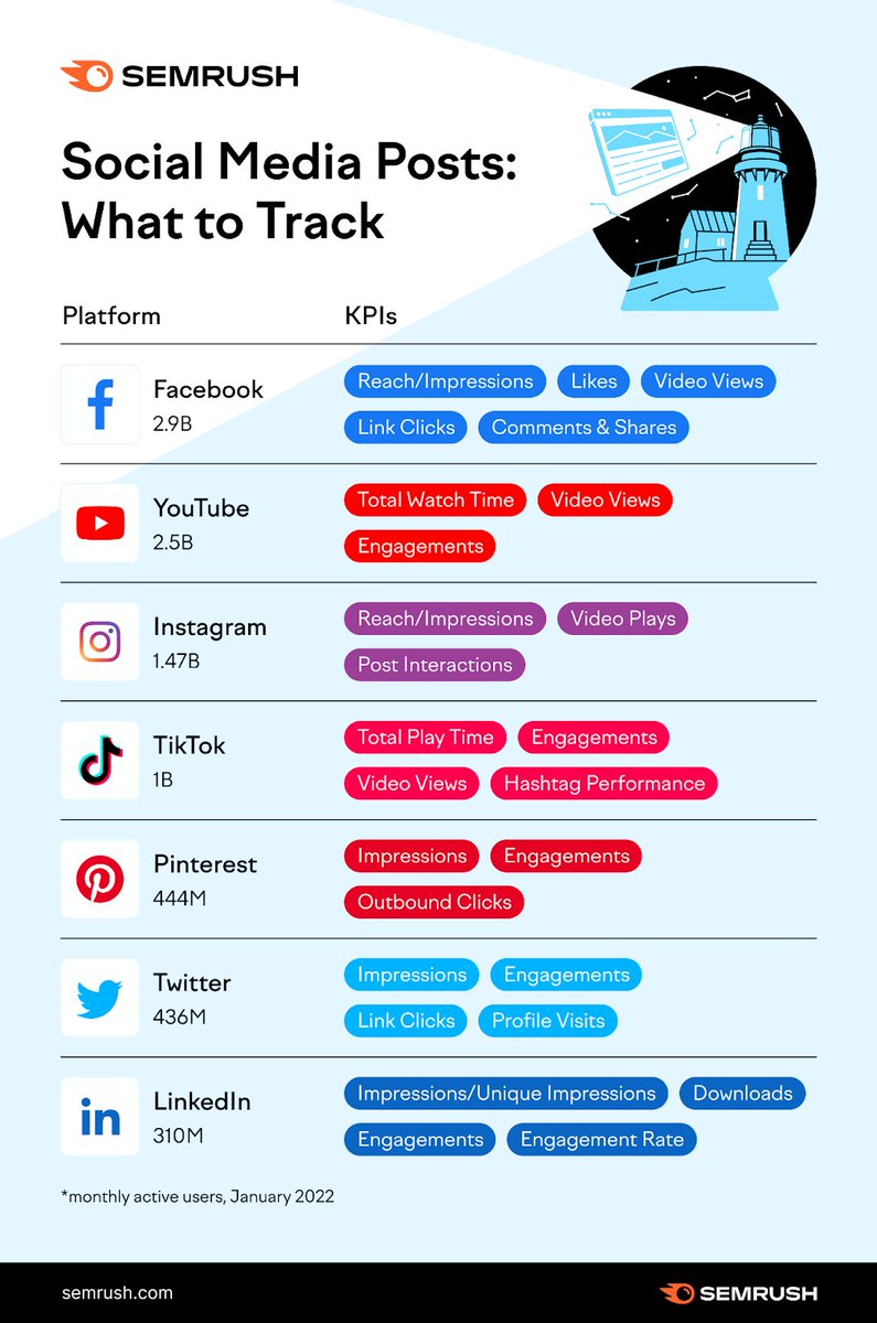 semrush's tweet photo. You've probably seen this infographic being shared before👇 

Now, we created a blog post to explain all KPIs more in-depth! https://t.co/M9xIHIdjir. https://t.co/UzIqwmtlPU