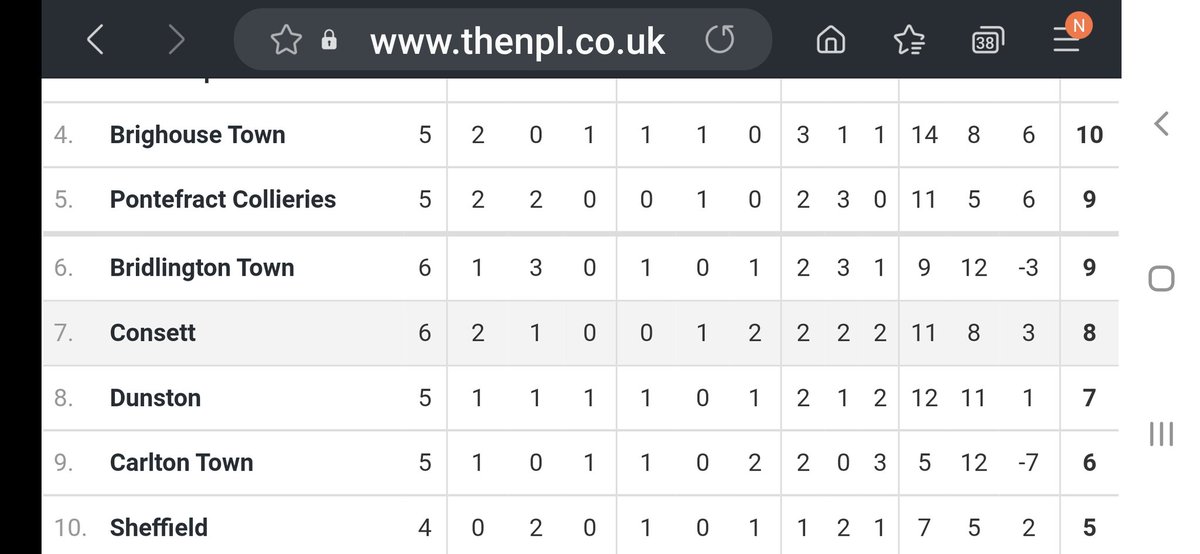 FieldingCarl's tweet photo. Started to move up now @sheffieldfc after dominating all games without always getting the results! #staytight https://t.co/fCinutrUHn