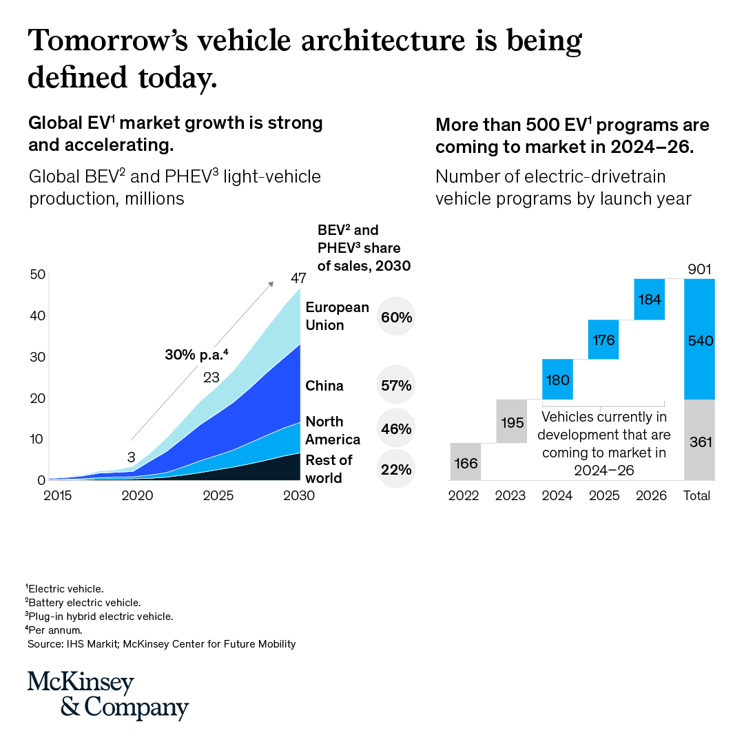 McKinsey & Company on Twitter "With electric vehicles set to make up