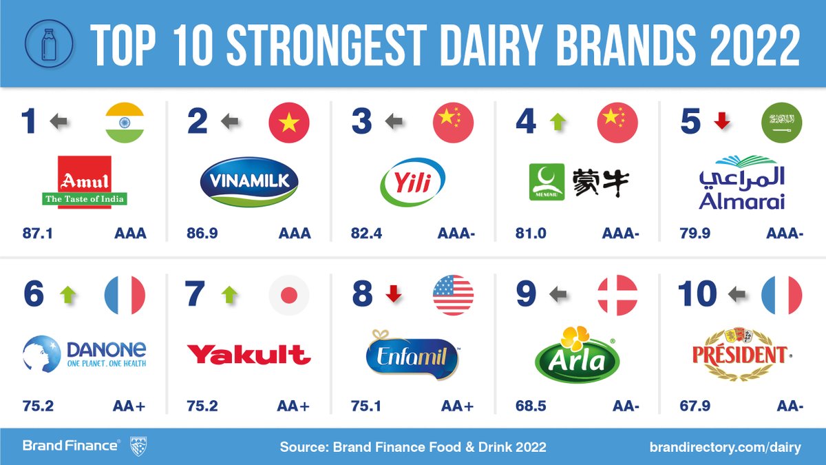 BrandFinance's tweet photo. Discover the strongest dairy #brands of 2022! 

 - @Amul_Coop is the strongest dairy brand with an 
    AAA brand rating  
 - Followed by @Vinamilkvn and Yili 

 REPORT: https://t.co/ngXt3543jH https://t.co/7ieoPZbCVb