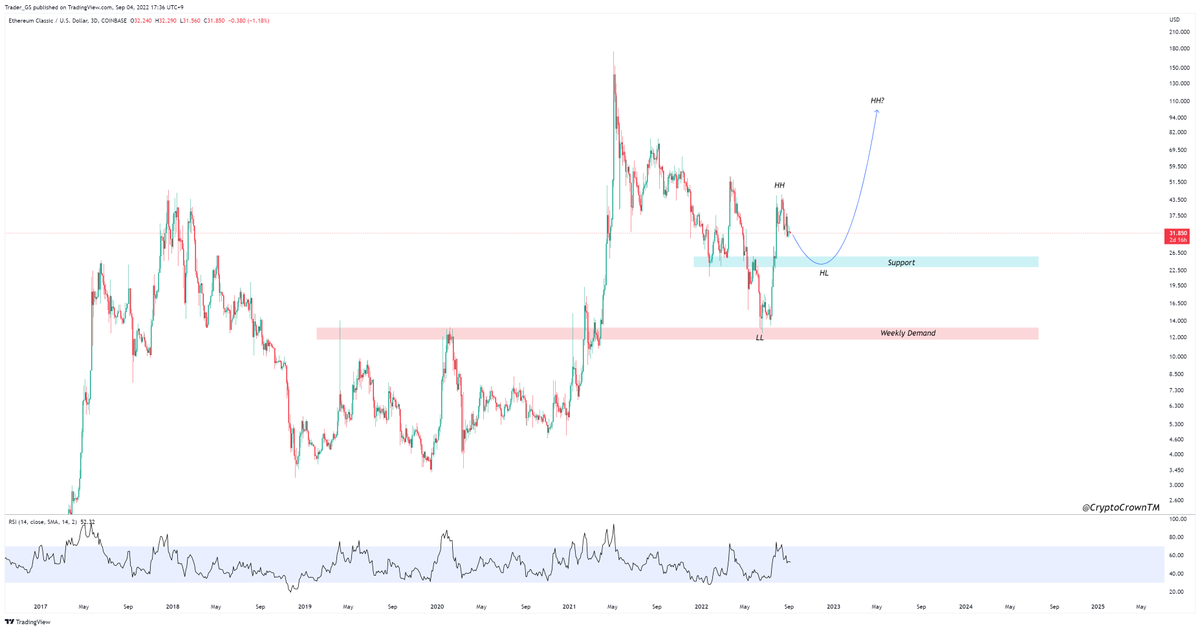 #ETC / Ethereum Classic - Weekly

I think this one can be the winner after Ehtereum 2.0 PoS.