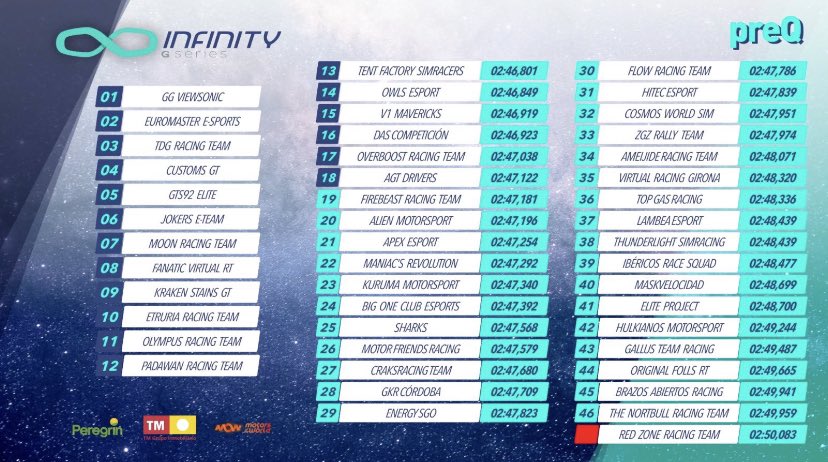 EscuderiaMfr's tweet photo. Estamos dentro del campeonato @InfinityGSeries !!!…un nuevo reto al cual enfrentarnos con lo más laureado de las escuderías del panorama nacional!!
#SomosCompeticion
#RaceMax #LatidoSW
#MichanStudio #PhotoSport https://t.co/wvBYmb4xHO