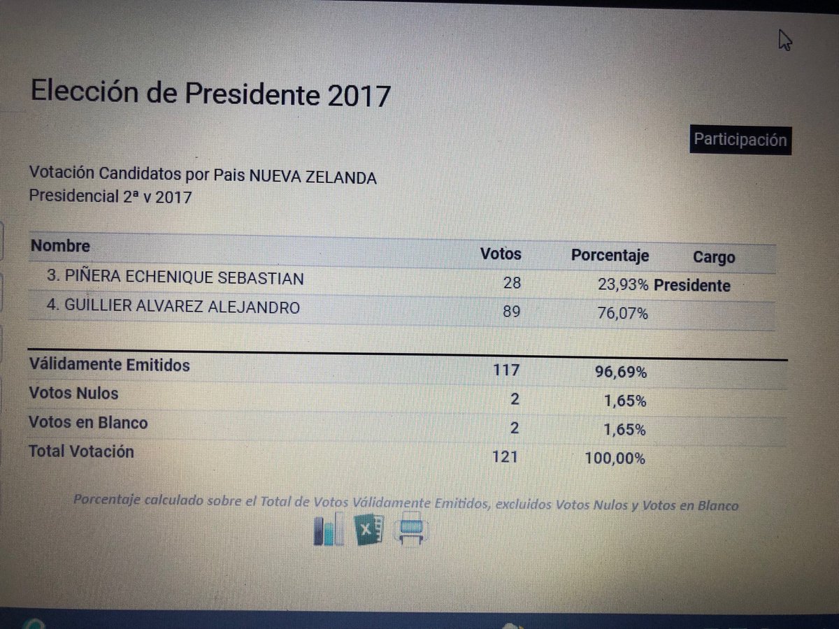 s_puschel's tweet photo. @ijimenes2000 @josemdelpino porcentajes súper parecidos https://t.co/hhLb1FexE5