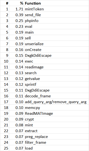 vuldb's tweet photo. [Stats] These are the top 25 most vulnerable functions in software. #vuldb #stats #functions #coding https://t.co/ceWnVao5x8
