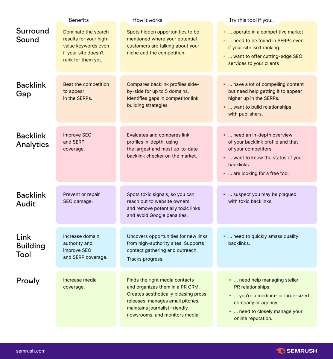 semrush's tweet photo. When it comes to combining SEO and brand reputation, what's the best tool for your brand? Well, naturally - it depends! 😁 

We've broken down all of the best Semrush tools for the purpose so you can see at a glance which is best for you. https://t.co/haR1Sdfijr. https://t.co/M6vWIpPzsr