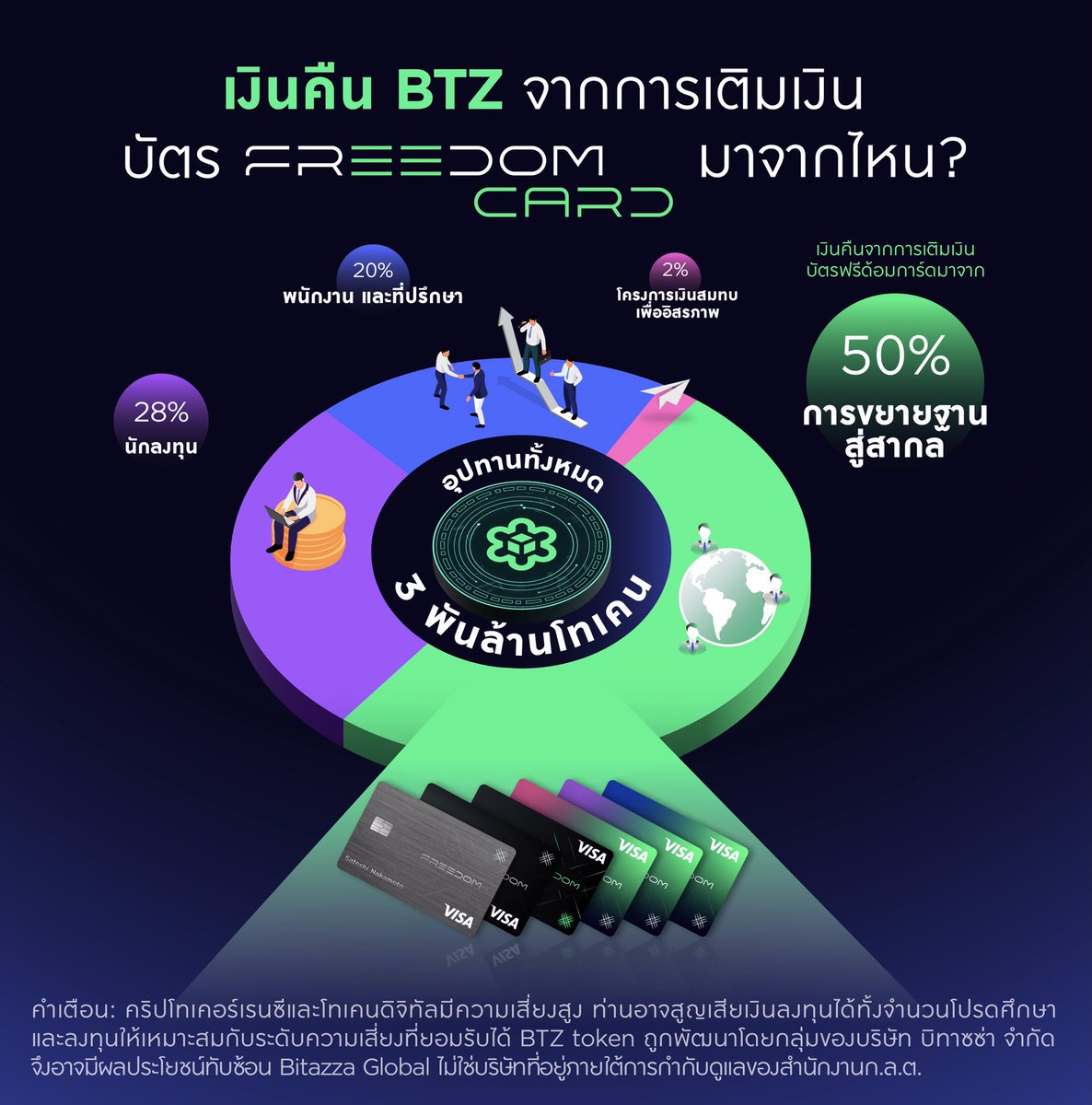 bitazzaofficial's tweet photo. #FreedomCard มีแหล่งที่มาของการให้เงินคืนเป็น #BTZ โทเคนดิจิทัลพร้อมใช้ของ @BitazzaGlobal โดยมาจากสัดส่วนที่แบ่งไว้เพื่อขยายฐานสู่สากล หรือ 50% ของปริมาณทั้งสิ้น 3พันล้านโทเคน

ทำความรู้จัก Freedom Card ที่นี่ https://t.co/YDVq45ynje https://t.co/5A7J9TZYCL