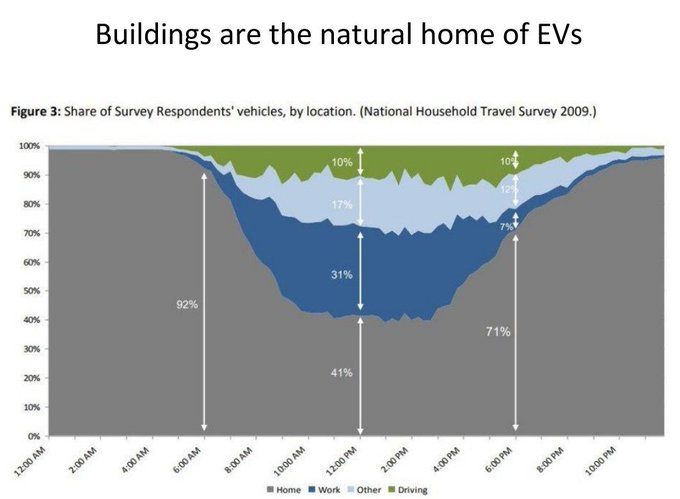 V2B2G's tweet image. Exploring #GridInteractiveBuildings and #ElectricVehicles
- focused on the entire ecosystem hence the Vehicle2Building2Grid initiative, &amp;amp; a focus on #IoT &amp;amp; #5G for #eMobility

Buildings are the natural home of #EVs, &amp;amp; both a PowerStation and a PetrolStation !

#EV #V2G #V2I #V2V