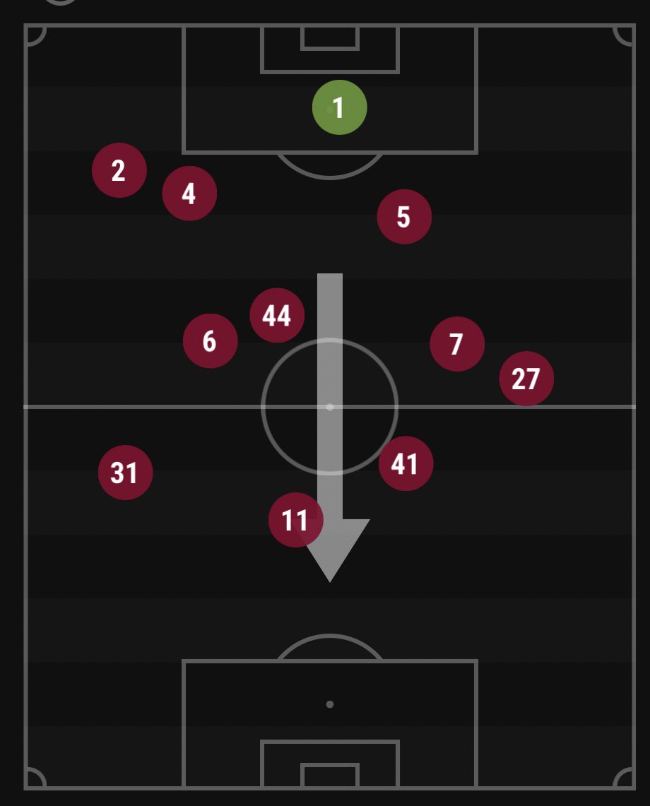 pgr_analytics's tweet image. A lot nicer to look at. #avfc looking more structured when they’re not dominating the ball and asked to break down their opponent

Averaged 54% in the past 6 games compared to 28% last night. Not advocating sitting back but countering might suit us better?