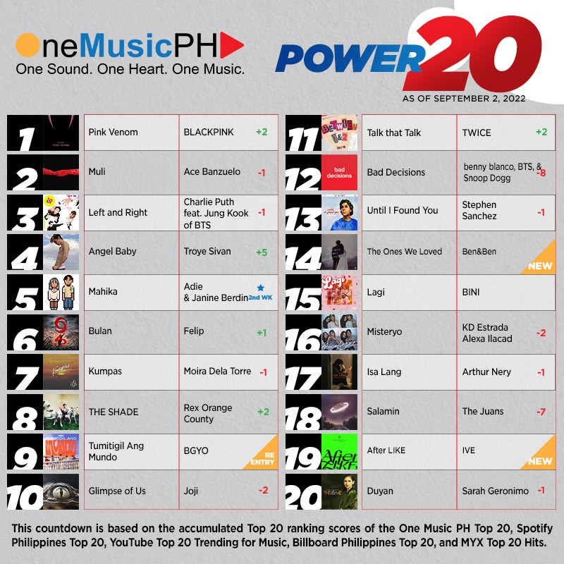 OneMusicPH's tweet photo. One Music PH Power 20,09.02: 1) #PinkVenom BLACKPINK @ygofficialblink 4) #AngelBaby @troyesivan 9) #TumitigilAngMundo @bgyo_ph 14) #TOWOL @BenAndBenMusic
LINKS: https://t.co/hVTqYf99hn
https://t.co/RCpwdxndYJ
@UMUSICPH @StarMusicPH @sonymusicph https://t.co/lpyaQjhuKe