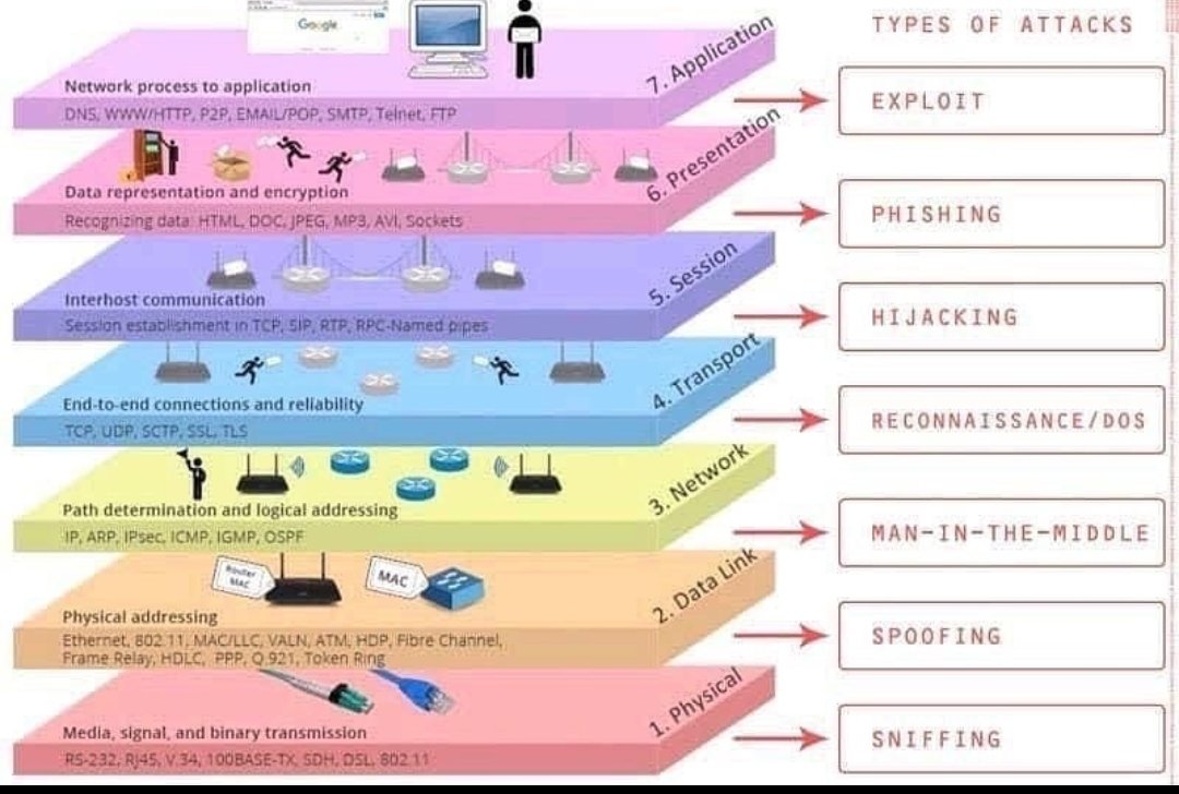 hackinarticles's tweet photo. OSI Layers and Attack

#infosec #cybersecurity #cybersecuritytips  #pentesting #oscp #redteam  #informationsecurity  #cissp #CyberSec #networking #networksecurity  #infosecurity  #cyberattacks #security  #vulnerabilities #bugbounty #bugbountytips #hacker https://t.co/uRVkftfYPo