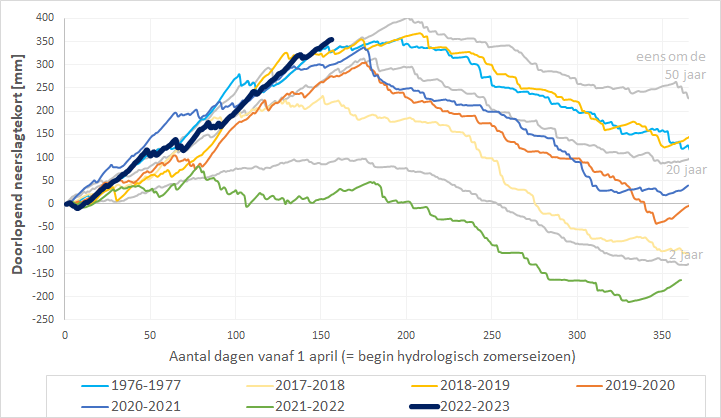 pwillemskul's tweet photo. Het hydrologisch neerslagtekort (door weinig neerslag én veel verdamping, gemiddeld voor Vlaanderen 👇) overstijgt voor het eerst deze van zowel 1976 als 2018. Hopelijk wordt spoedig - zoals in die jaren - de afvlakking ingezet. Het belang daarvan behoeft geen uitleg meer ... https://t.co/opRRhazXJy