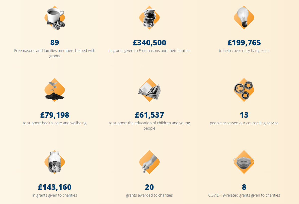 ReubenCSAyres's tweet photo. Look at the support that Devon has received from the MCF over the past year. Please support the Devonshire 2023 Festival.  🙏❤️🙏  @DevonMasons @Masonic_Charity @Festival2023 https://t.co/YjCqeQWkhd