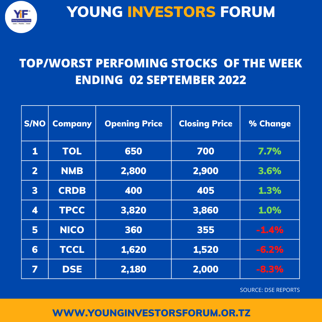 YoungInvestors4's tweet photo. TOP/WORST PERFOMING STOCKS  OF THE WEEK ENDING  02 SEPTEMBER 2022 https://t.co/NuVDhLcTw5