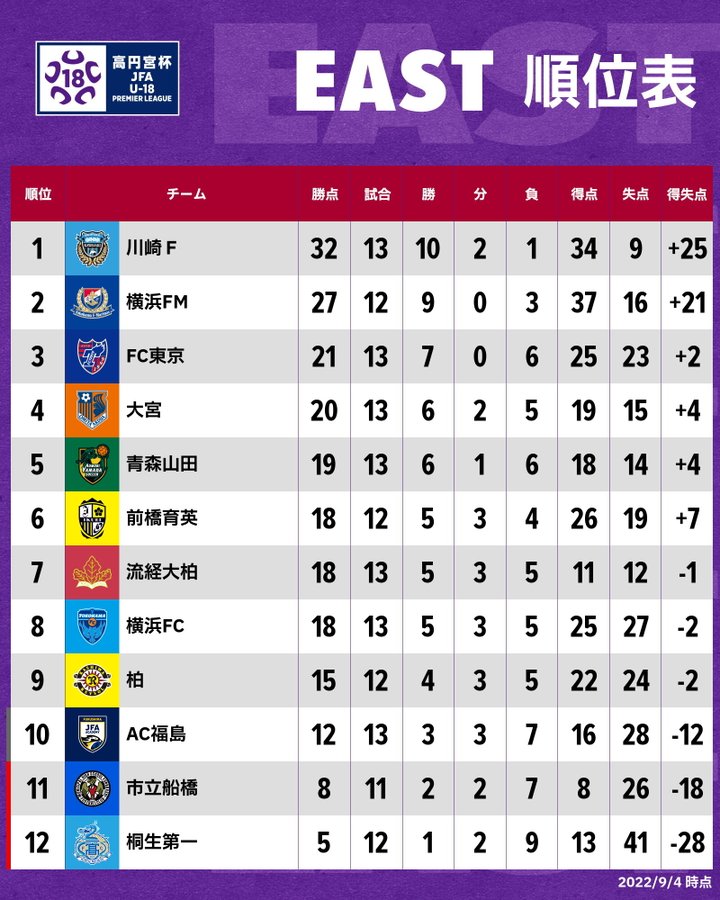 Fc Tokyo Move Up To Third Place With Come From Behind Victory Over Aomori Yamada Prince Takamado Trophy Jfa U 18 Football Premier League 22 Japan Football Association