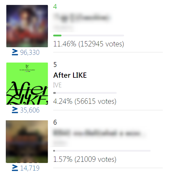 [🚨 ONGOING PREVOTES]

Mnet: MCD
📊 #5 1.32%
🔗bit.ly/3QURAIy
▫️ How to vote > 2 times per day: bit.ly/3dP5nBE

IdolChamp: Show Champ
📊 #5 4.74%
🔗bit.ly/3pLsKz1