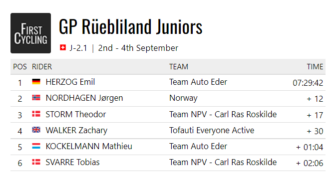 The 2022 @GPRuebliland was won by Emil Herzog of Team Auto Eder. #GPRuebliland 

firstcycling.com/race.php?r=973…