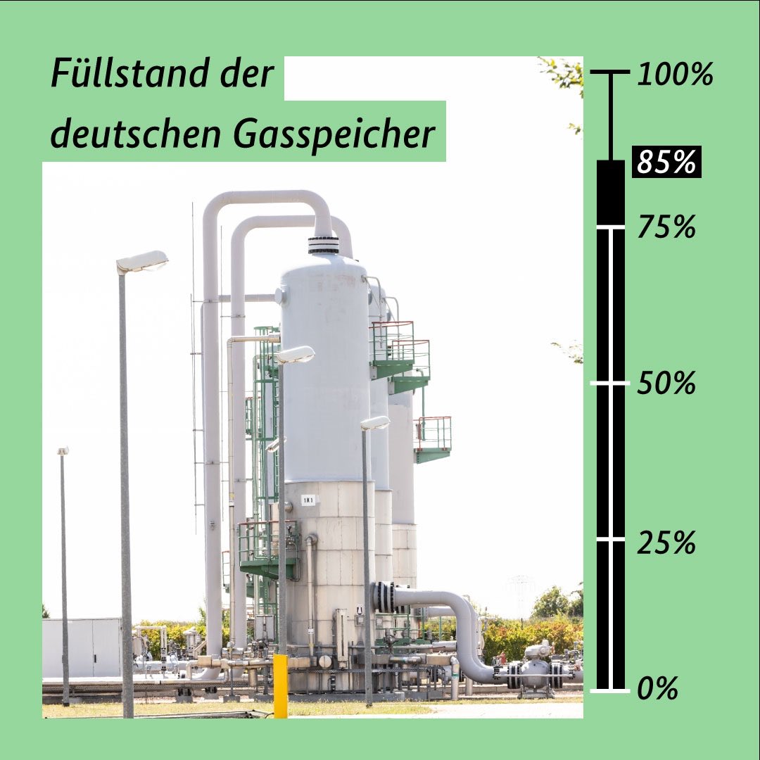 German gas storage facilities are filling up faster than planned: The 85% gas storage target was reached nearly one month ahead of time - despite #Russia closing down #NordStream1. #OnwardsTogether #Ukraine 🇩🇪🇪🇺🇺🇦