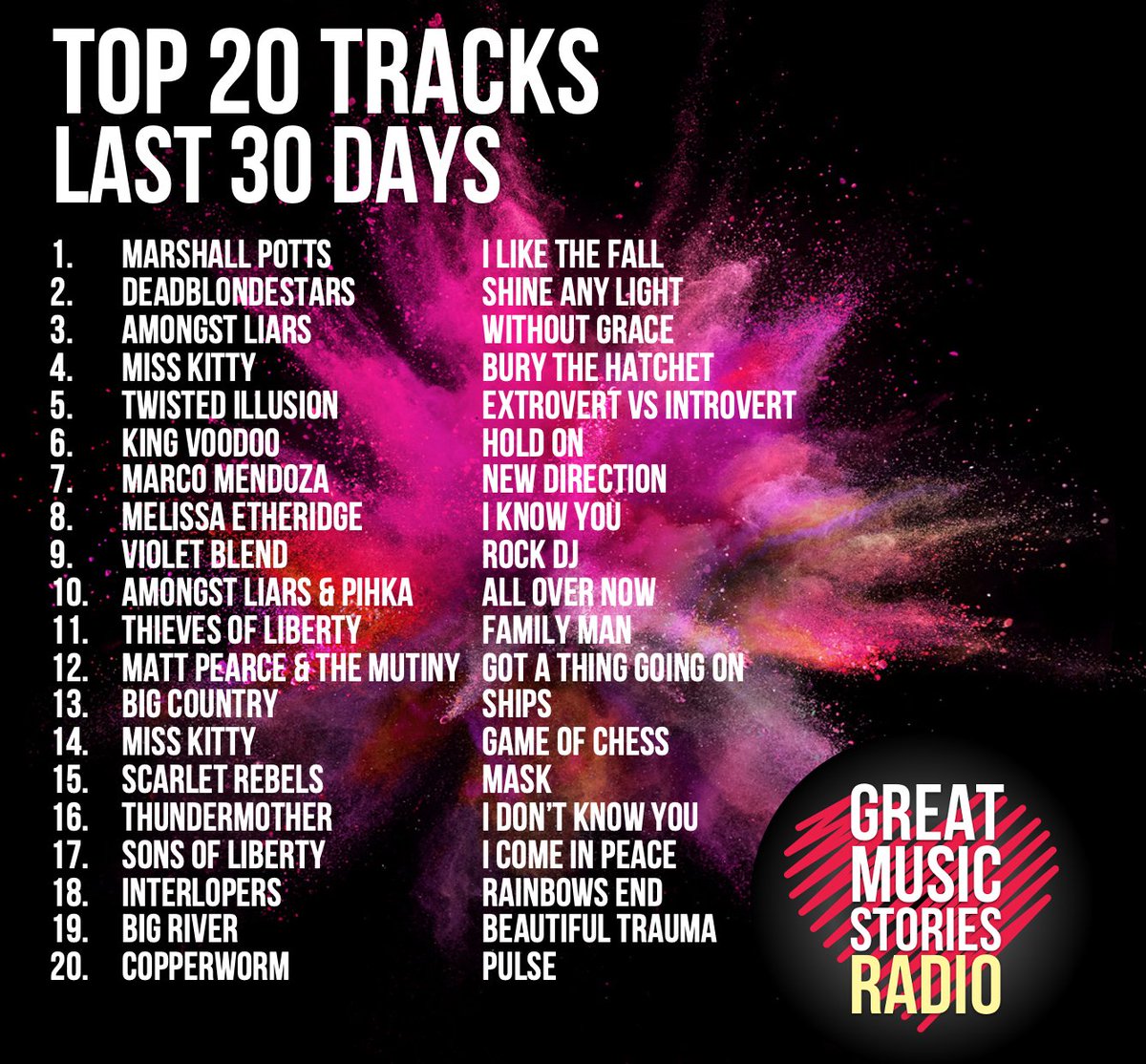 GuyB_rockshow's tweet photo. Top 20 played & requested tracks for the month of August. All fab artists x
@MarshallPotts1 @DeadBlondeStars @amongstliars @pihkaismyname @iammisskittyhq @OfficialTIband @Kingvoodoo14 @CasaMendoza2012 @metheridge @VioletBlend @ThievesLiberty @mattpearceuk @bigriverblues https://t.co/qcEydllshV