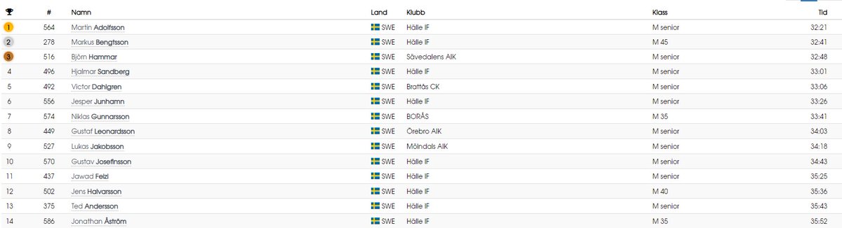 5/14 inte från Kärngänget / Hälle IF på ett ytterst resultatvänligt millopp i Sveriges näst största stad. Två av oss är hangarounds. Det är absolut inte otrevligt, men man frågar sig vart alla andra håller hus. 

<a href="/goteborgsvarvet/">Göteborgsvarvet</a>