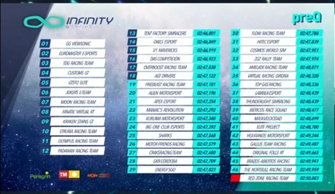 🇮 🇳 🇨 🇷 🇪 🇮 🇧 🇱 🇪 

😱Así podemos definir la actuación de @DAS_Tok0 y <a href="/TimMnTBrausi1/">Tim</a> en la <a href="/InfinityGSeries/">Infinity GSeries</a> que nos da uno de los 6 preciadísimos pases para la división Rockets.

💛Enhorabuena al equipo, esto es solo el fruto de todo el curro que hubo detrás.

#beDAS
