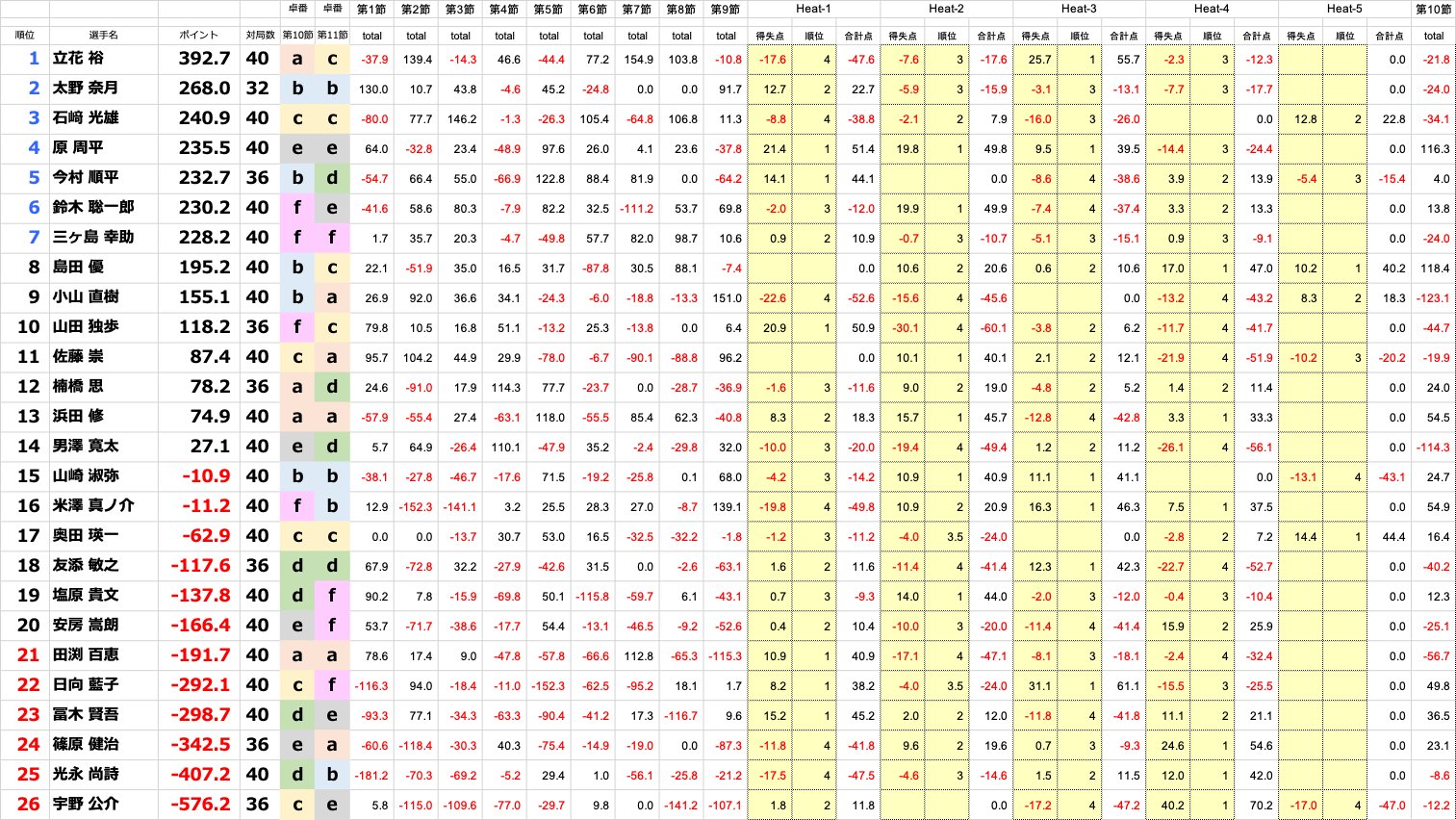 最高位戦日本プロ麻雀協会 on Twitter