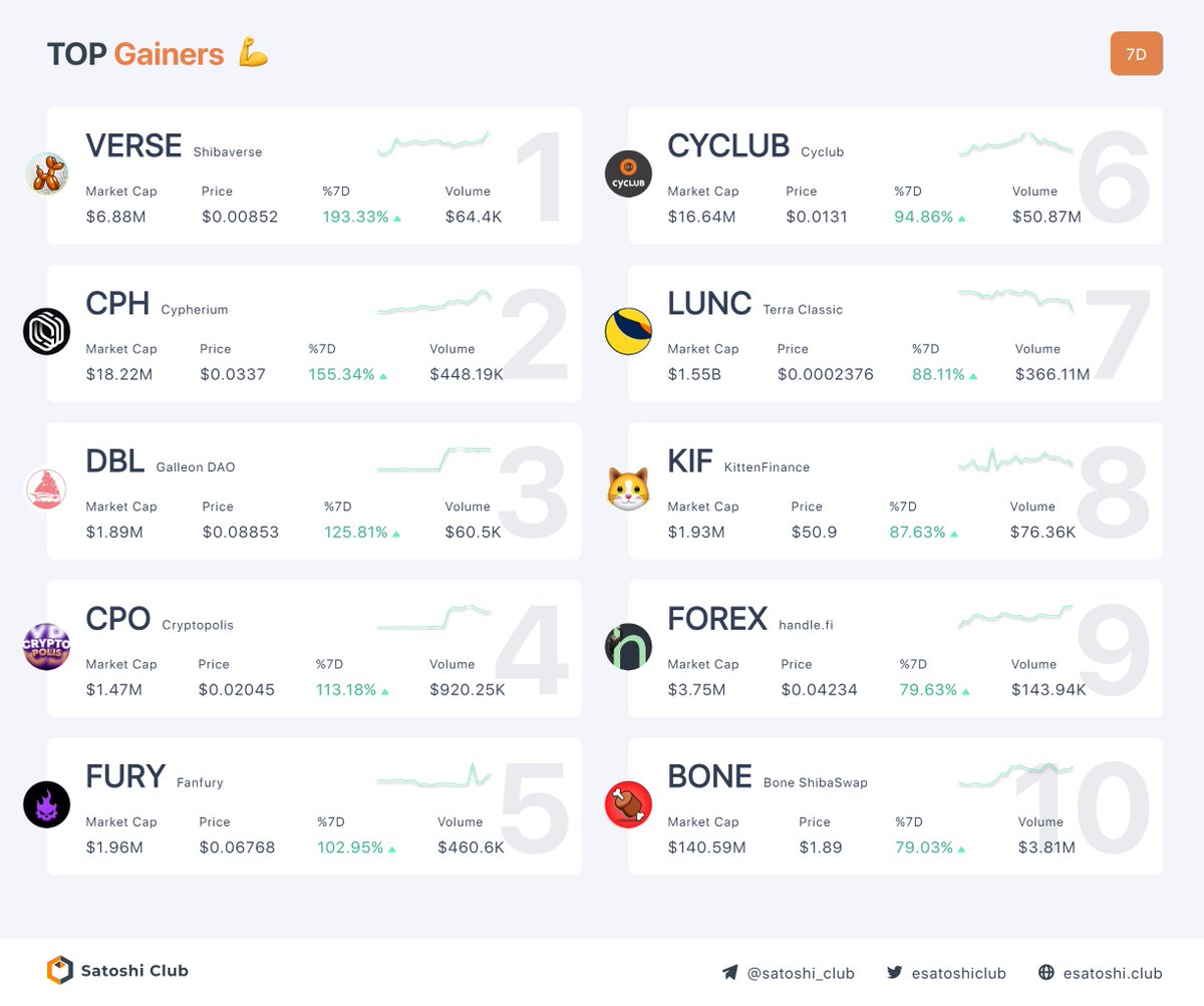 esatoshiclub's tweet photo. Top Performance Last 7 days

1. $VERSE 
2. $CPH 
3. $DBL 
4. $CPO 
5. $FURY
6. $CYCLUB 
7. $LUNC 
8. $KIF
9. $FOREX 
10. $BONE 
Follow and RT @esatoshiclub for more #CryptoNews!
#cryptocurrency #btc #satoshiclub #blockchain https://t.co/cUFb5LAXyE