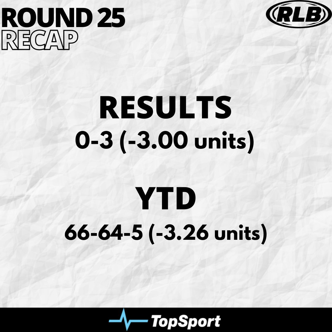 rl_bets's tweet photo. 🏉And that's a wrap on the regular season! 

⚖️Like the bottom 8 teams, we're happy the disappointing season is behind us.
But unlike the bottom 8, we'll stick around for the remaining 4 weeks to try and finish the year on a high note. 

#RLBets https://t.co/WB1VyMW1Gp