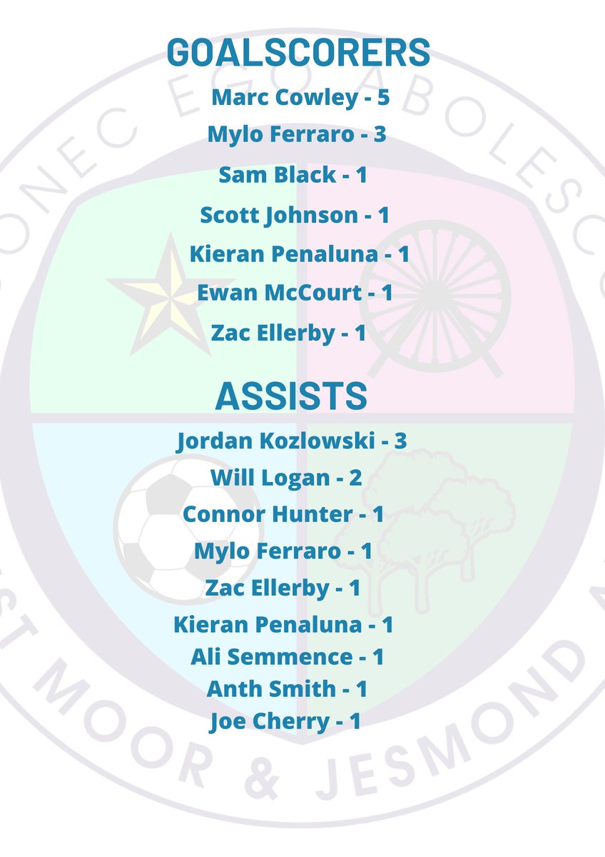 WMJAFC's tweet photo. GOALS AND ASSISTS | @CowleyMarc tops the goal scoring charts with an impressive 5 and @Jordannkoz tops the assists charts with 3.

#HeCreates https://t.co/fuffFkfXU5