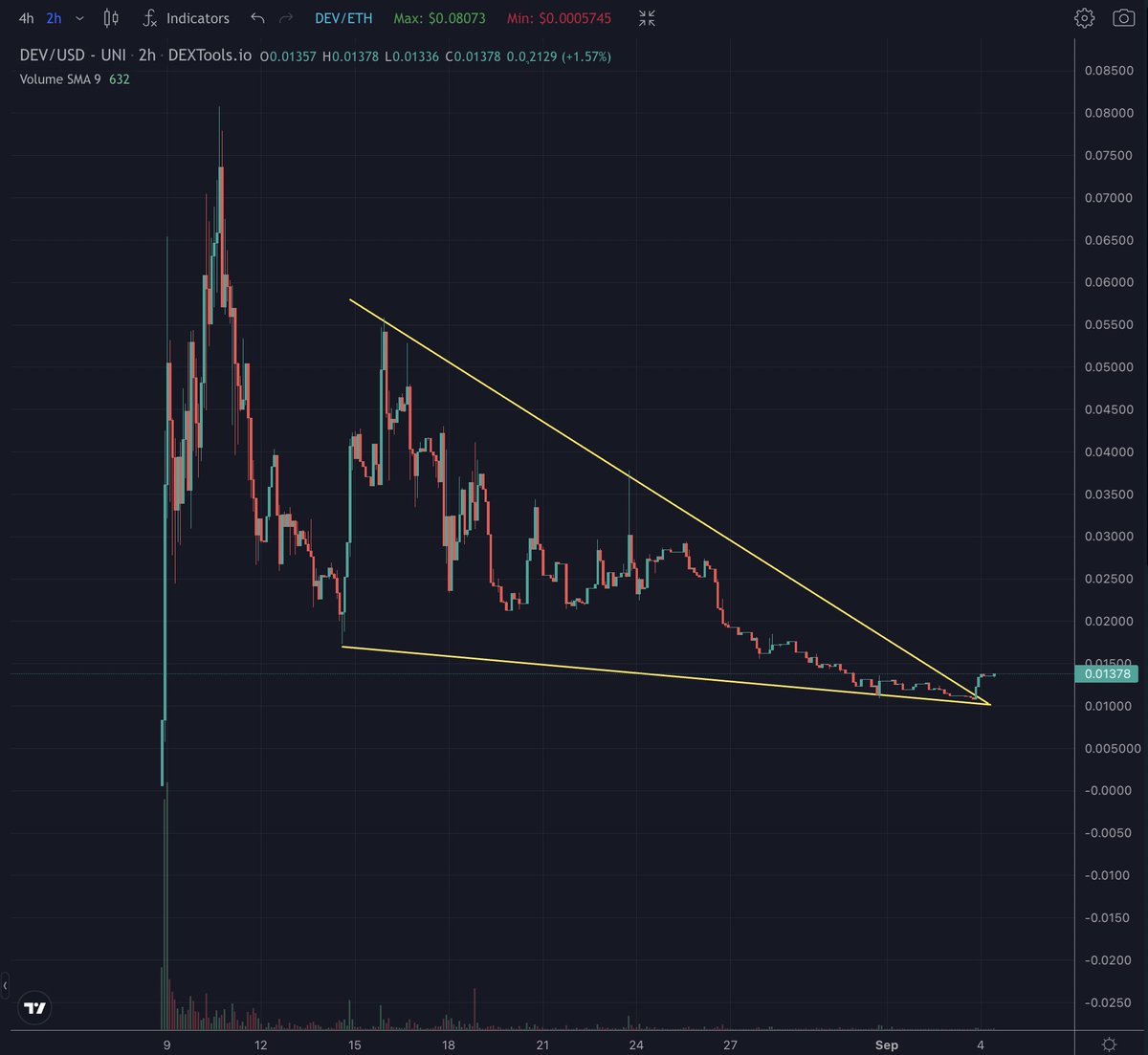 Crypto_Sisters's tweet photo. $DEV just broke out and the dev is deffo doing something..  😂😂😂👍👍✅

DEX: https://t.co/WKPc9CoSgh

TG: https://t.co/h63j93d6j0 https://t.co/aFDM3UZUeT