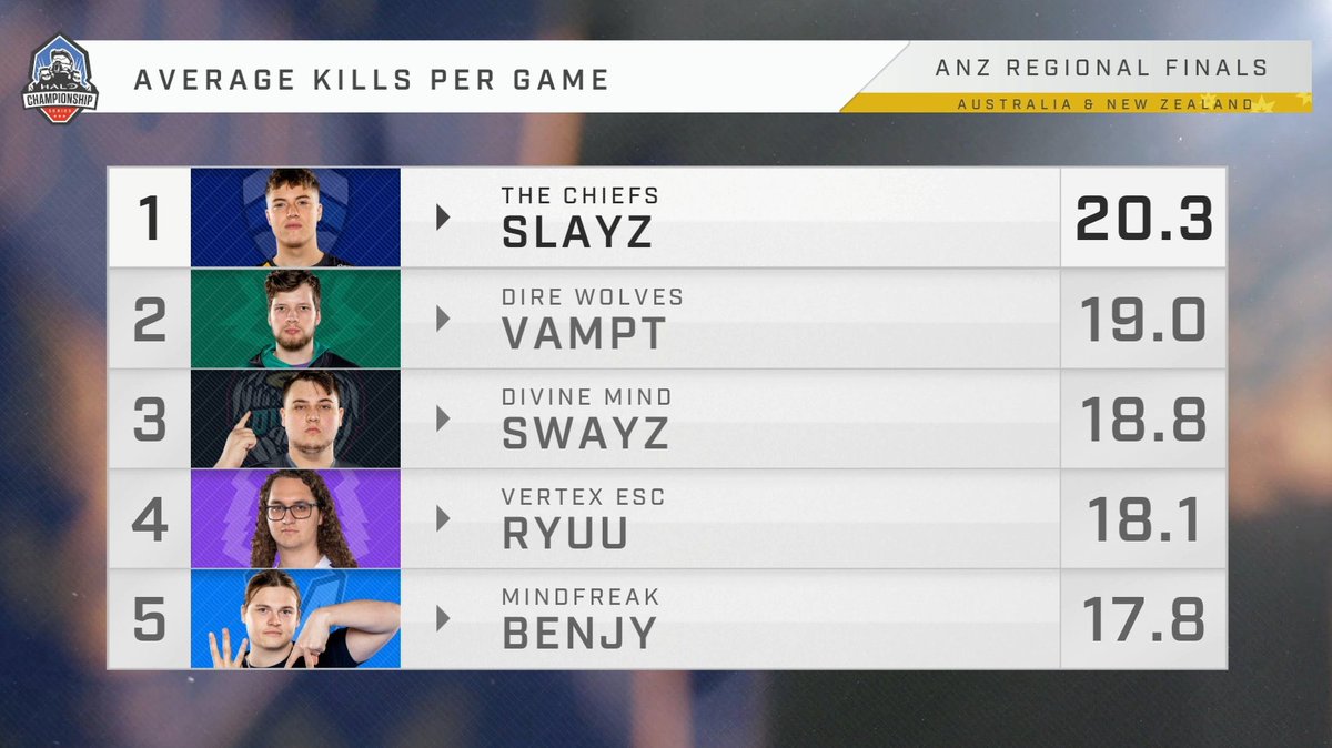 #HCSMelbourne22 Top 5 Slayers 🎯

👑 <a href="/Slayz____/">Slayz</a> 
2. <a href="/Vampt_/">Keegan Phelps</a> 
3. <a href="/SwayzOCE/">MF Swayz</a> 
4. <a href="/Ryuu6_/">Jacob</a> 
5. <a href="/aBenjy_/">Benjy</a>