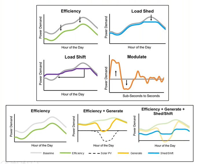 V2B2G's tweet image. #SmartLoads ?  #FlexibleLoads ?

Yep, responsive building loads, in the form of the Grid-Interactive Efficient Building. Its a #V2B2G sort of thing. #EVs included

Buildings can set their LoadProfile to suit #SmartGrid price signals - &amp;amp; so become a good #GridCitizen