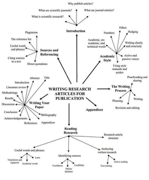 research_nada's tweet photo. Writing Research Article for Publication
#ماجستير #دكتوراه https://t.co/QgZIonqhRm