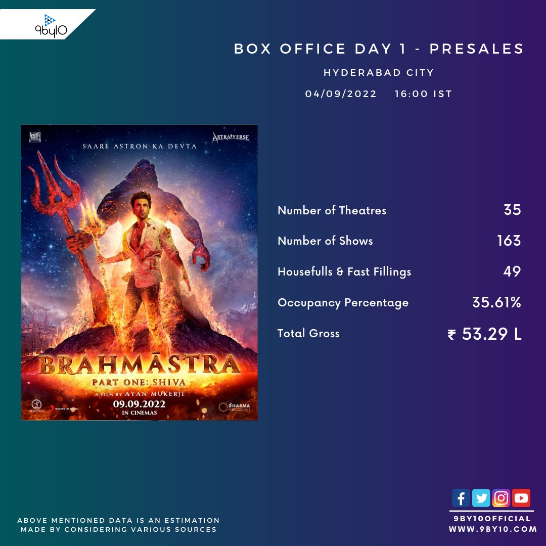 #Brahmastra Hyderabad City Day 1 Advance Bookings Status at 4PM (Hindi 3D, Telugu 2D & 3D). All Set for a Good Opening! #9by10