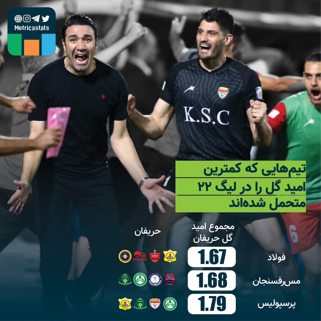 🔴 فولاد خوزستان که در فصل گذشته کمترین امیدگل را به حریفان داده‌ بود، در ۴ بازی ابتدایی این فصل هم کیفیت دفاعی خود را حفظ کرده است و بالاتر از مس رفسنجان و پرسپولیس، کمترین امیدگل را در اختیار حریفان قرار داده است.