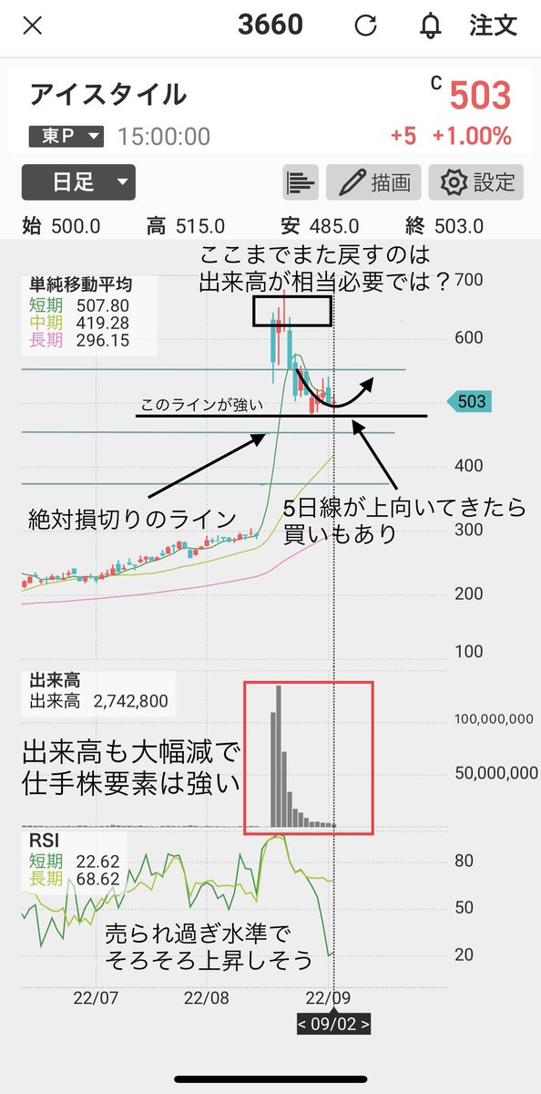 kazu22_stock's tweet photo. 📝今週注目の銘柄（#93）

◆【徹底分析】爆上げ銘柄の今後の行方‼️

✅ダブル・スコープ
✅プレイド
✅ブイキューブ
✅アイスタイル

テクニカル、ファンダ両面でも注目度抜群の4銘柄🤩
9月はアノマリー��にも下落が多い傾向ですが、この上昇はそれに逆らう形で大相場を作るのか注目👀

#カズ図解 https://t.co/0qOzpgTrEL
