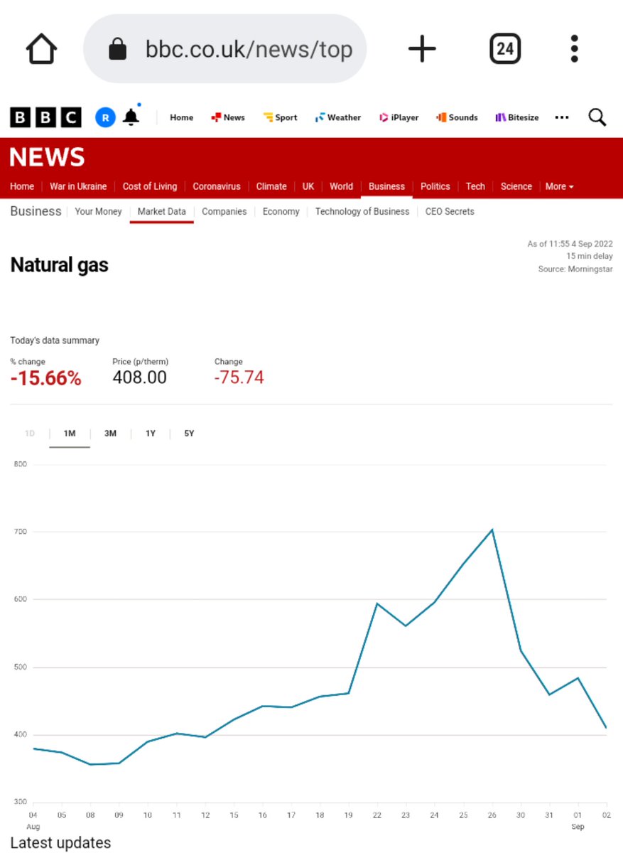 RuariJM's tweet photo. #GasPrice is down nearly 16% today &amp; over 40% since its peak. Why are wholesale &amp; retail prices, plus the price cap not following suit? It looks like the "price cap" is higher than the market price.

@AlStewartOBE @GBNEWS @NewsVikki https://t.co/9BmTpyzMTX