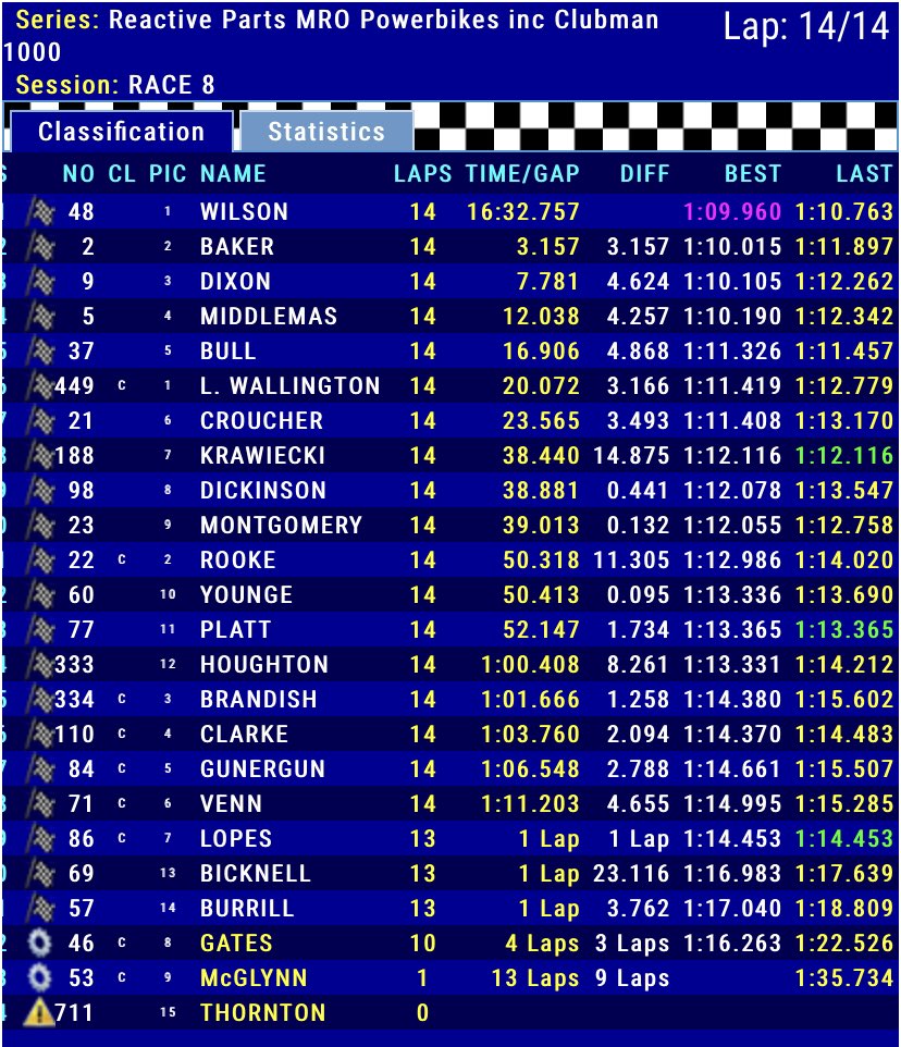 Andy keeps getting faster. Another pb and a truly impressive performance.