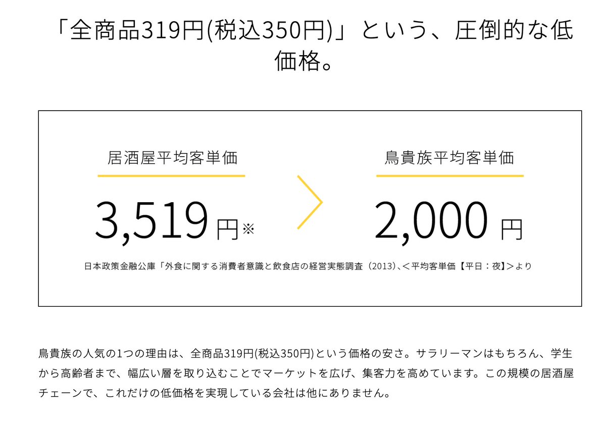 居酒屋の平均客単価：3,519円 鳥貴族の平均客単価：2,000円 https://t.co/UzakH7BzjJ