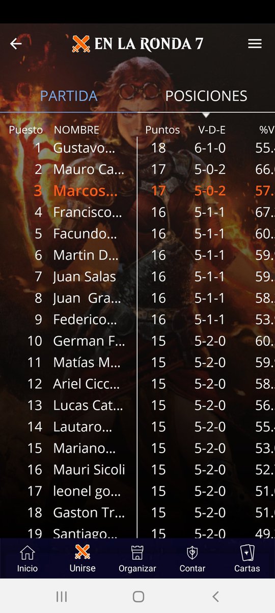 MorilloMarcos1's tweet photo. Logramos el Top en el Nacional,se consiguió la invitacion para Chile con UR Phoenix
BG 2/0
UW 2/1
Temur combo 2/1
BR Mid 2/1
BR Mid 2/0
Boros Heroic 1/1
Jund sac 1/1
En el top jugue contra Jund sac 1/2 hasta ahi llegamos jajaja! https://t.co/61nrykGeb3