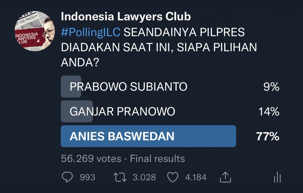 ILCTalkshow's tweet photo. HASIL AKHIR! 77% voters memilih @aniesbaswedan , 14% @ganjarpranowo &amp; 9% @prabowo | Polling ini dilakukan secara terbuka menggunakan fitur “poll” di twitter, periode polling 2 hari (Sabtu 09.00 - Senin 09.00 WIB) TERIMAKASIH 56ribu voters yg sdh ikut berpartisipasi #PollingILC 🙏 https://t.co/xtUeYhkT96