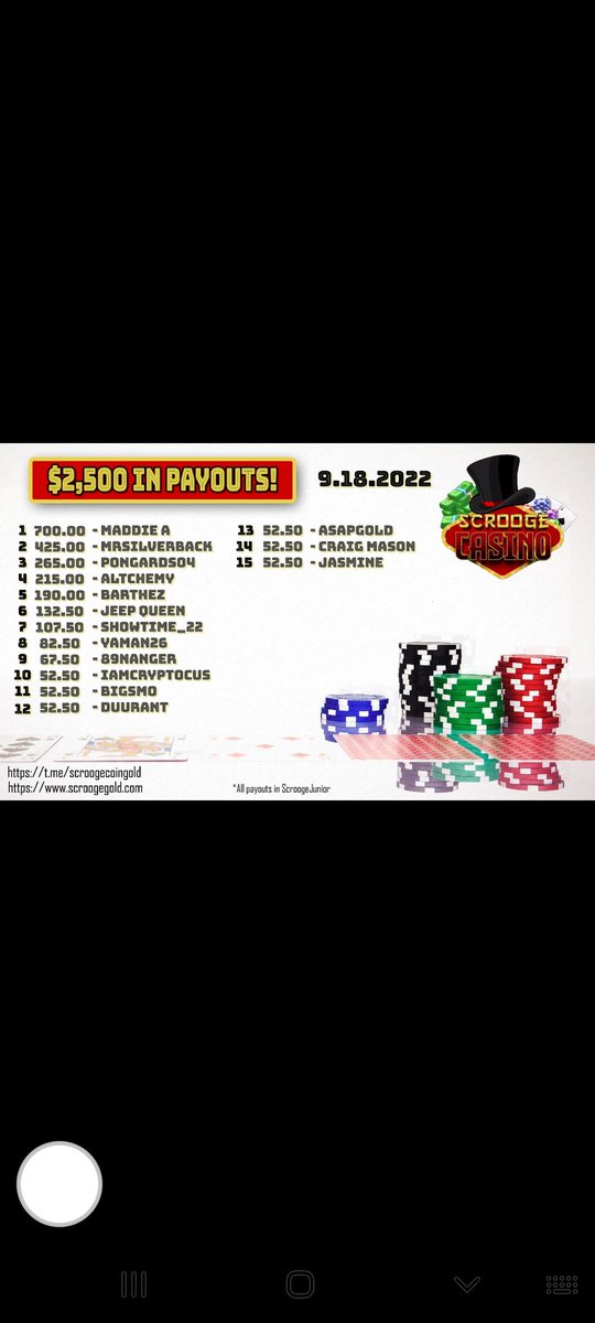 StxCityLegend's tweet photo. My Poker tales this week

Monday Turbo..Winner $175
Tuesday Turbo..Winner $175
Friday Hyper..3rd $20
Saturday Turbo..Winner $150 (chopped with 2nd for 150 each)
Sunday Main Event..14th $52.50

Grand total of $572.50 for the week at #SCROOGECOIN and #SCROOGEJR 
Join us and win!!! https://t.co/Cz4QZIcZHN