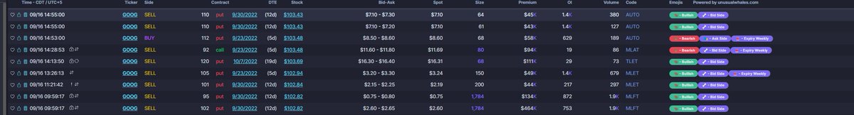 ProfitsTaken's tweet photo. 9/19/22 Options Trading Watchlist 🤑

$GOOG 107/108c > $103.4 
$SHOP 31p < $32.55
 
Markets have calibrated in advance of this week's volatility. Will monitor AM action then adjust as is needed. Two names on deck for now. Flow via Unusual Whales

#optionstading #stocks https://t.co/rxz3au7Rhz