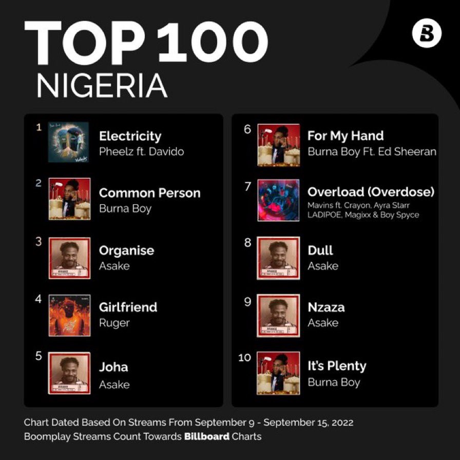 AdeBlownBoy's tweet image. Girlfriend by @rugerofficial charted #4 most streamed song on @BoomplayMusicNG Top100 
Happens to be the oldest song on the Top5 list as well 🏴‍☠️🏴‍☠️#RuNation #keepstreaming