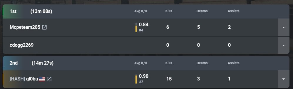 globu_globu's tweet image. drop into a solos match and lose to a team of two? how does that work?

#cod #codhackers #MW2 #ModernWarfareII #rebirthisland