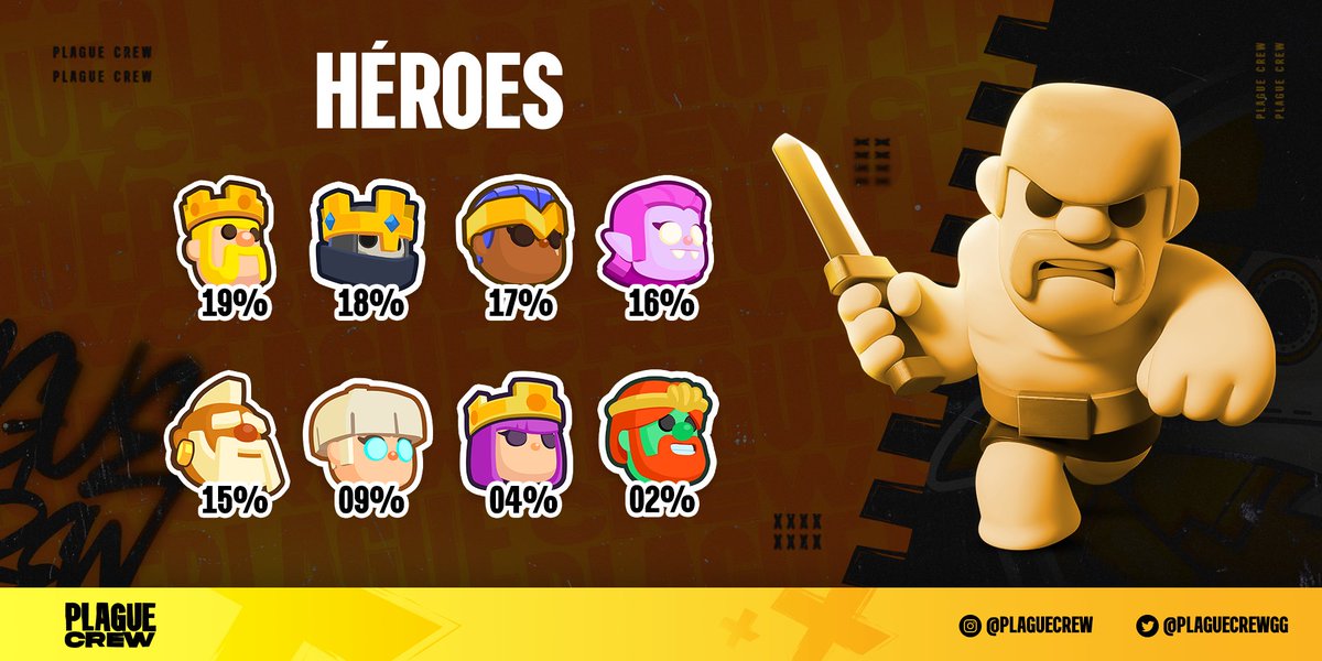 plaguecrew's tweet photo. ¡Conoce los héroes más usados en la temporada 4 de #ClashMini! 🤯

💬 ¿Qué opinas de estos porcentajes? 

#PlagueCrew 🟠 https://t.co/vK0n7q1OYy