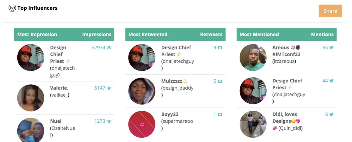 dnaijatechguy's tweet photo. I'd say #IXDChallenge went pretty well. Shout out to everyone who was part of the challenge. 😎 https://t.co/TFZkmwpkeg