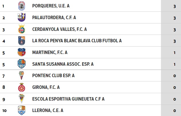 Jornada 1 - #PreferentFemeni 1B

1⃣ <a href="/UEPorqueres_/">UNIÓ ESPORTIVA PORQUERES🎗</a> 
6⃣ <a href="/AE_SantaSusanna/">AE Santa Susanna</a> 
7⃣ <a href="/pontencfemeni/">Pontenc Femení</a> 
8⃣ <a href="/GironaFC/">Girona FC</a>